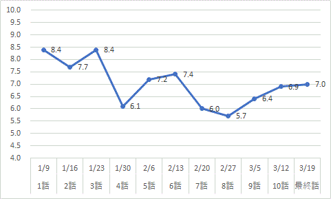 ドラマアライブ 視聴率ランキング 感想と評価 冬ドラマ1月スタート Sakusaku気分