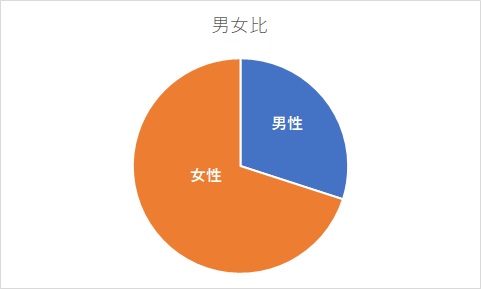 アンケート男女比