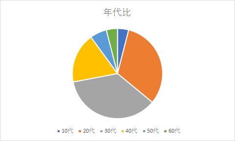 アンケート年代