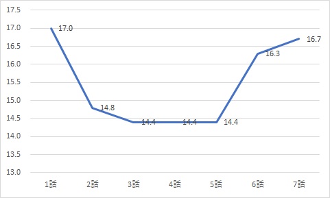 Bg2身辺警護人 視聴率一覧全話推移 過去視聴率比較 6 18スタート Sakusaku気分