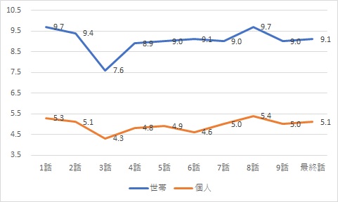 リコカツ視聴率