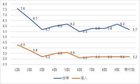 豆夫・大豆田とわ子視聴率