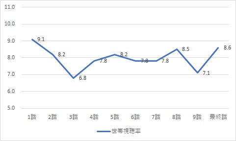 着飾る恋 視聴率全話推移 着飾る恋には理由があって 4月期21ドラマ Sakusaku気分