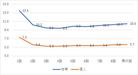 桜の塔視聴率