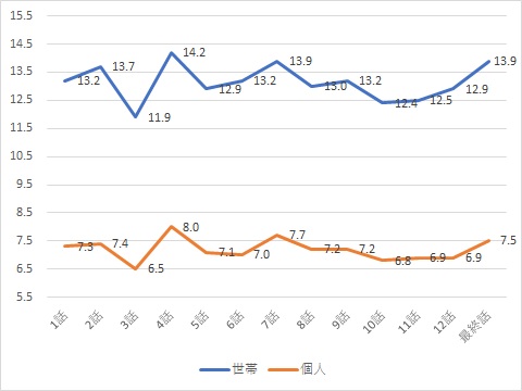 特捜9視聴率