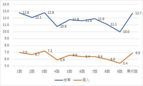 捜査一課長視聴率