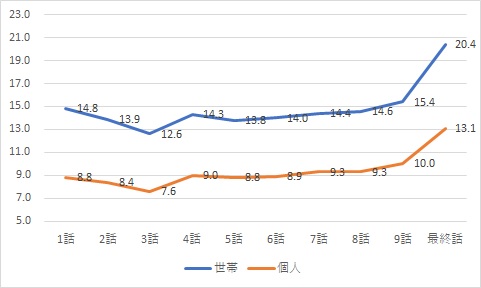 ドラゴン桜21 視聴率全話推移 阿部寛 4月期21ドラマ Sakusaku気分