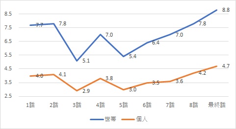 家族募集します視聴率