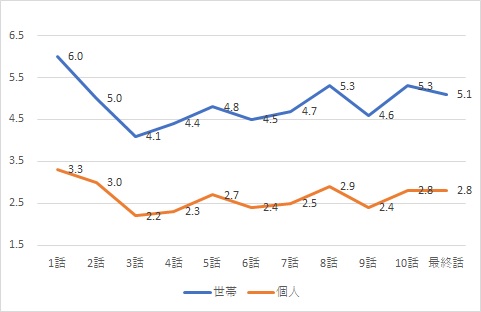 推しの王子様視聴率