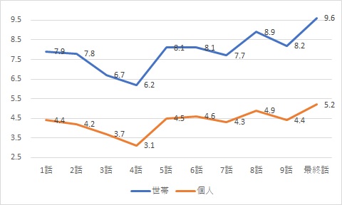 プロミスシンデレラ視聴率