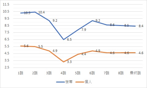 IPサイバー捜査班視聴率