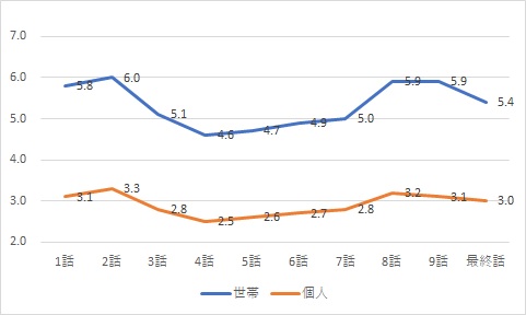 ボク恋視聴率