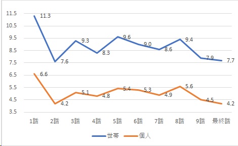 ボイス視聴率