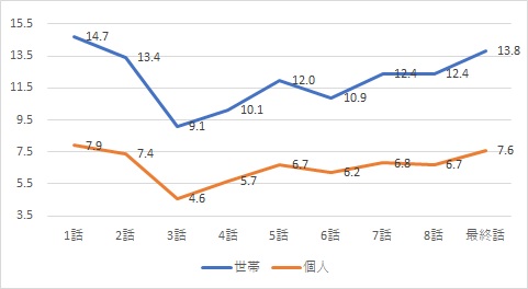 緊急取調室視聴率