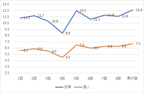 ハコヅメ視聴率