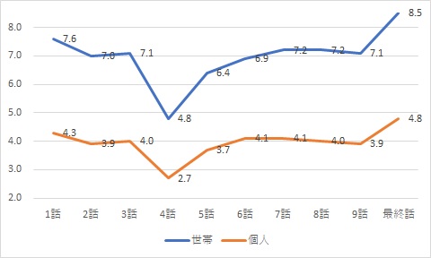 彼女はキレイだった視聴率