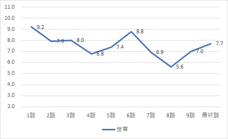 二月の勝者視聴率