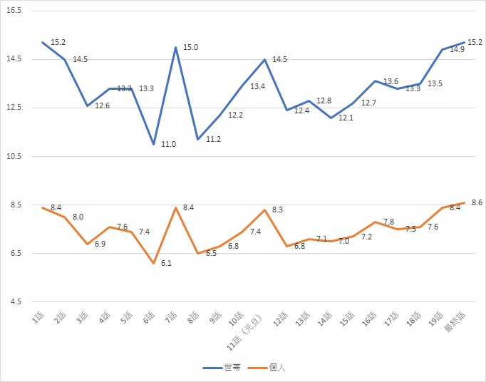 相棒20視聴率