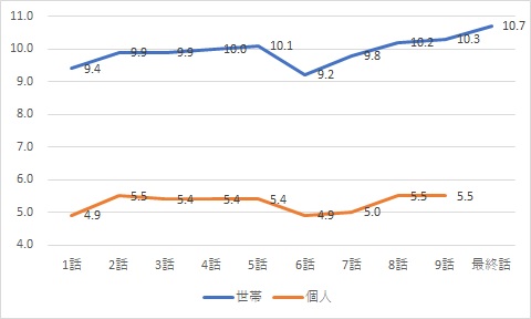 婚姻届けに判を捺しただけですが視聴率