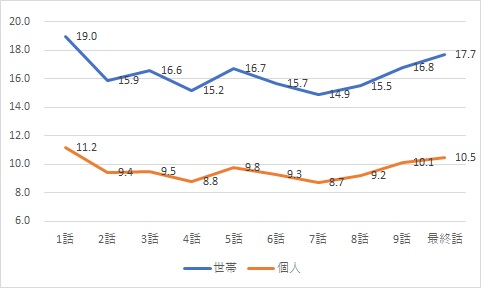 ドクターX視聴率グラフ