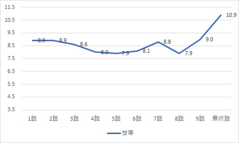 最愛視聴率