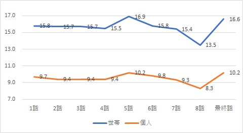 日本沈没視聴率