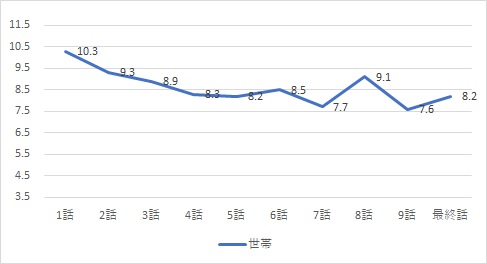 アバランチ視聴率