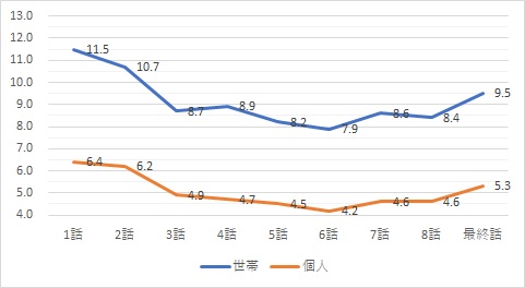 となりのチカラ視聴率グラフ終