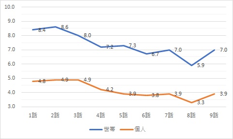 逃亡医F視聴率