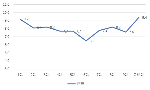 ファイトソング視聴率