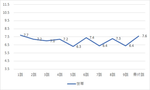 妻、小学生になる。視聴率