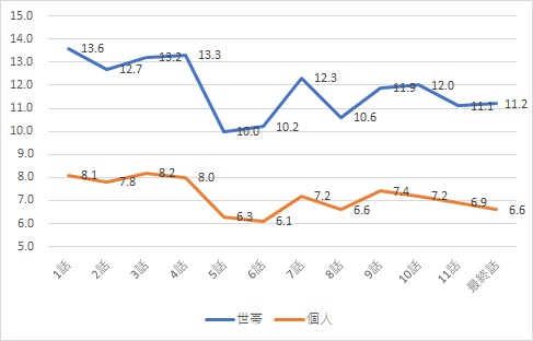 ミステリと言うな勿れ視聴率