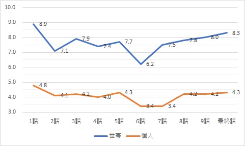 ムチャブリ視聴率